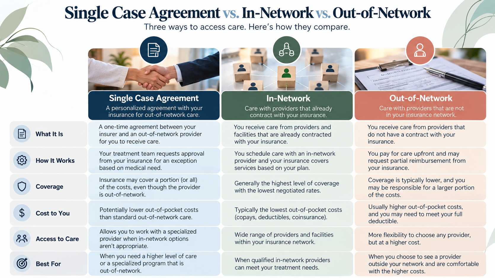 Single case agreement compared with in-network and out-of-network coverage