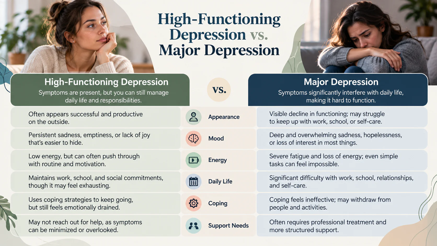 High-functioning depression compared with major depression