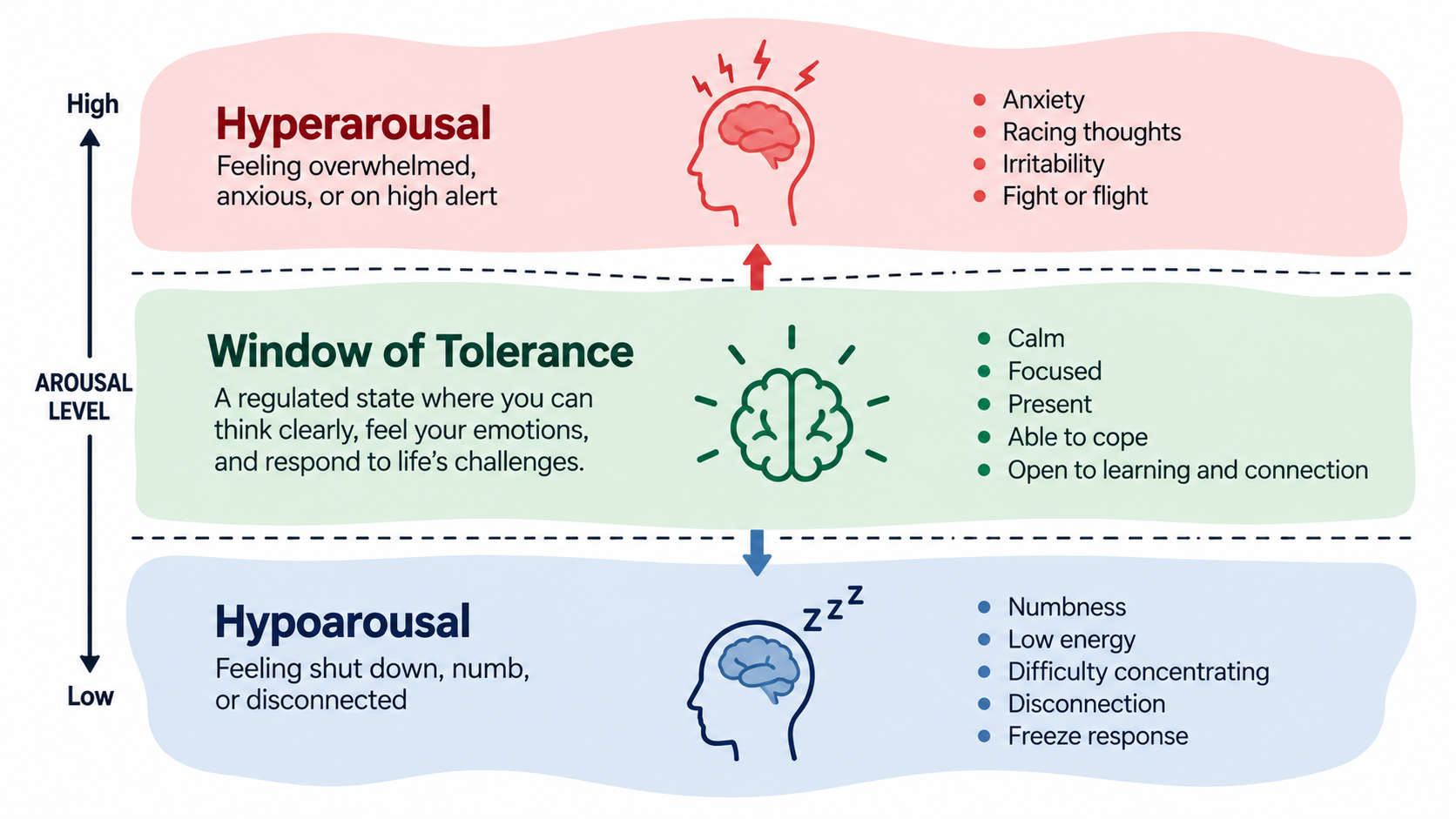 Window of tolerance diagram showing hyperarousal and hypoarousal